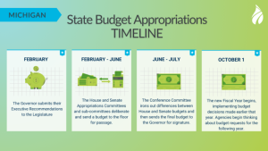 State Budget Appropriation Timeline